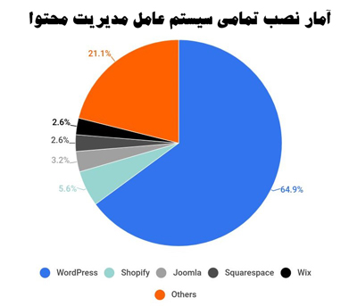 وردپرس چیست و چه کاربردی دارد