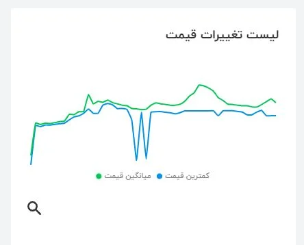 لیست نمودار قیمت محصولات به صورت نمونه